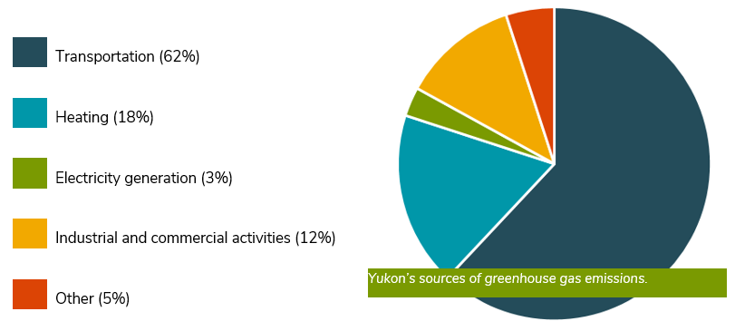 Yukon’s sources of greenhouse gas emissions.