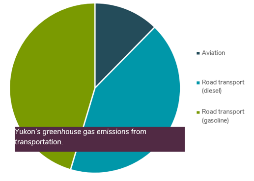 Yukon’s greenhouse gas emissions from transportation.