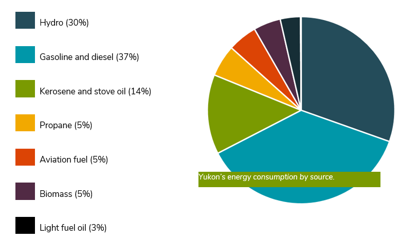 Yukon’s energy consumption.