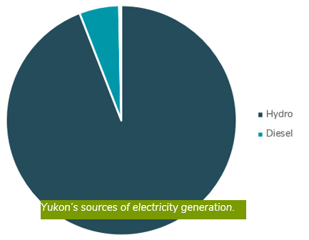 Yukon’s sources of electricity generation.