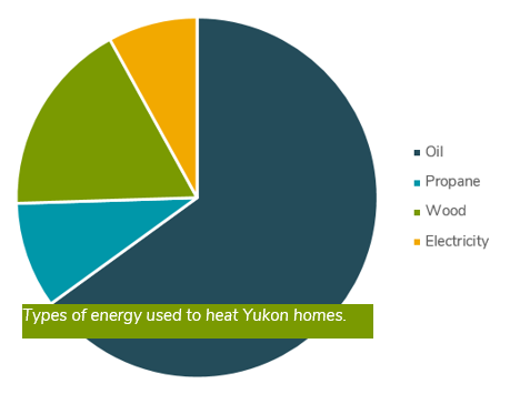 Yukon’s sources of electricity generation.