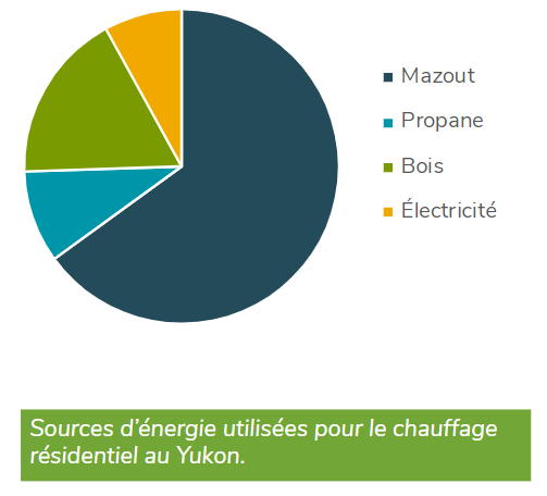 Yukon’s sources of electricity generation.